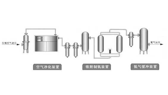 制氮系统