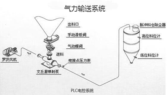 气力输送系统