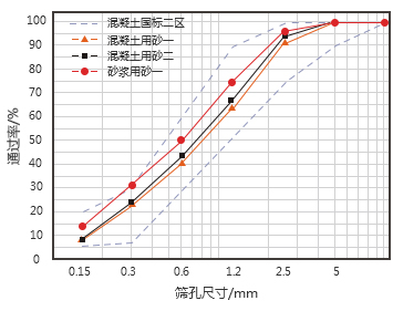 性能标准