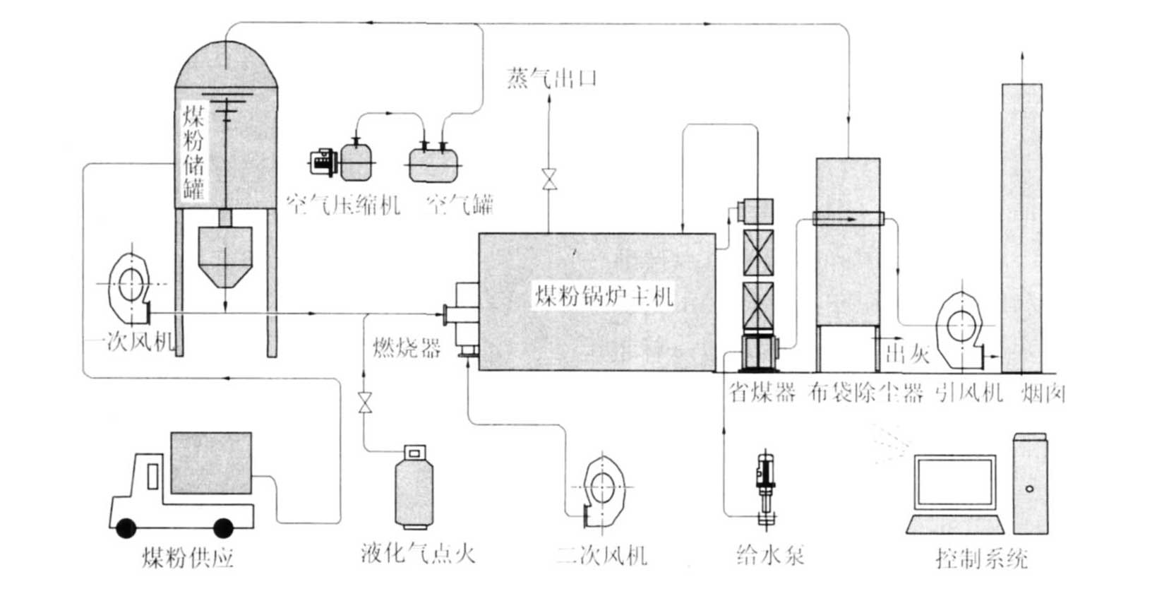 锅炉系统